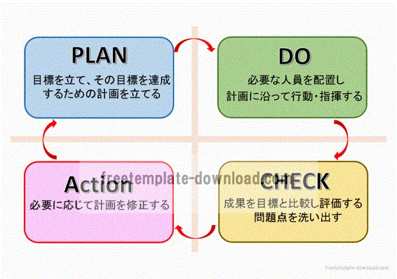 Excelで作成したPDCAサイクル